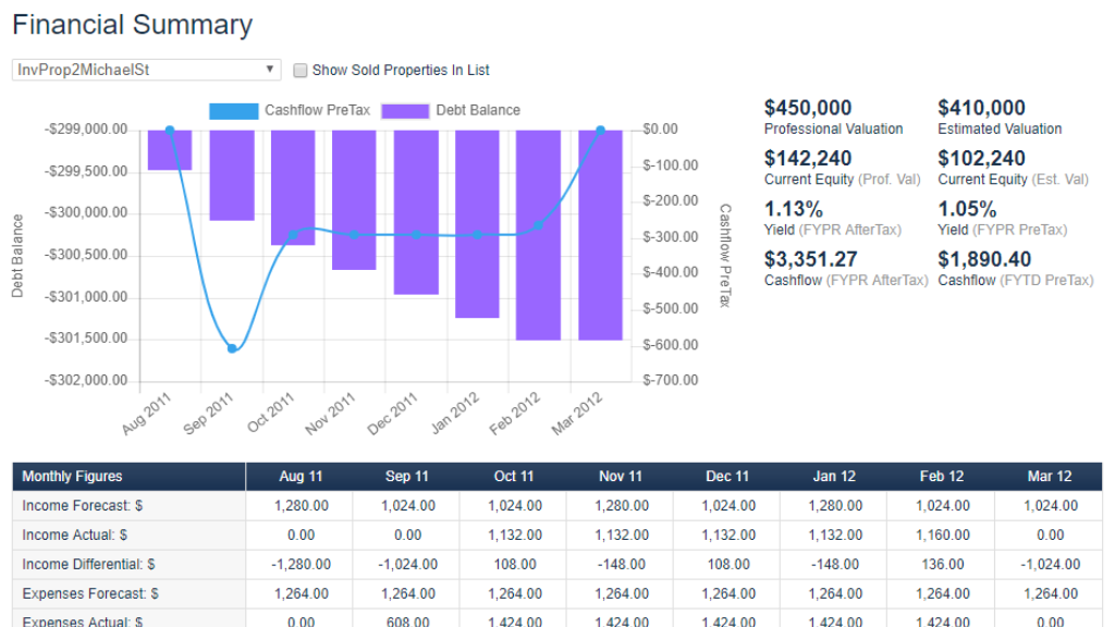 Portfolio Management Property Summary